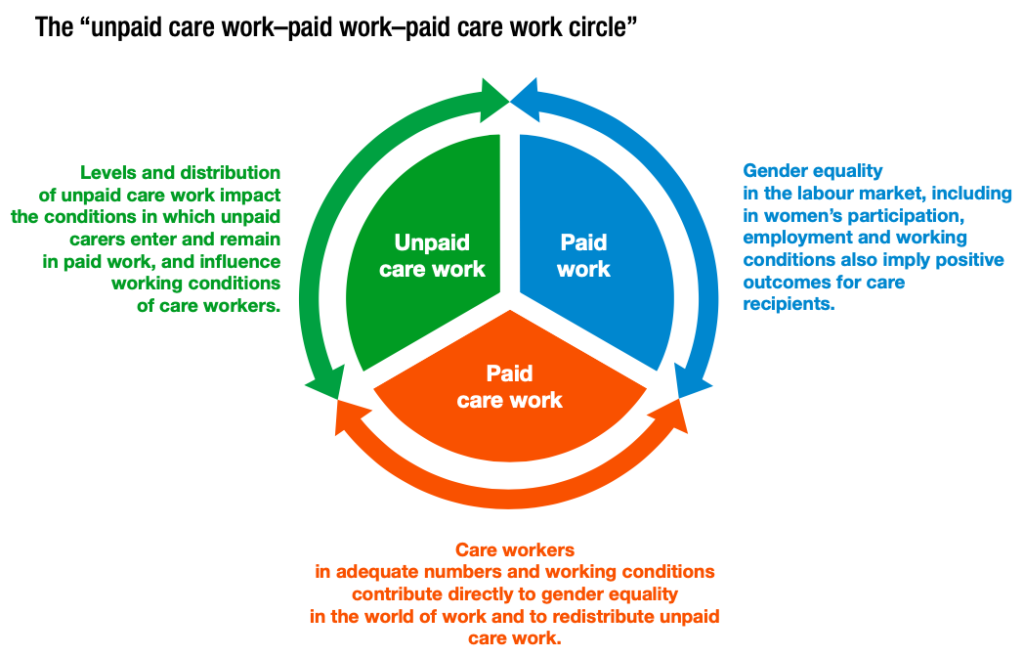 Revaluing Care Work: Integrating Care And Consumer Economics