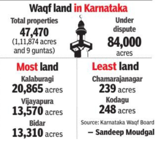 Waqf Land Dispute in Karnataka: Political Tensions