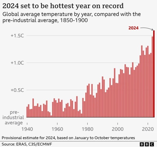 2024 Set to be Hottest Year Ever Recorded