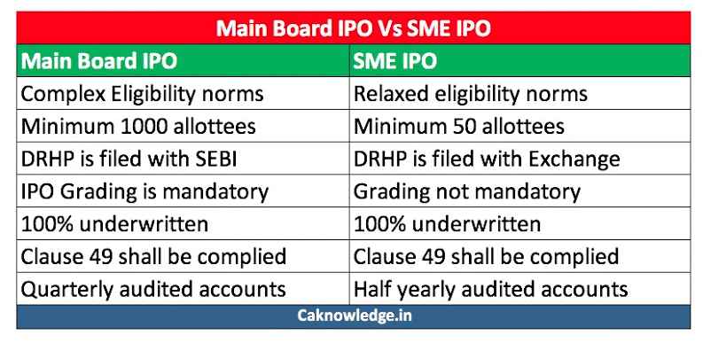 SEBI BOARD MEET: LIKELY CHANGES IN SME IPO NORMS