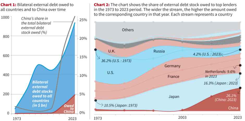 China is world’s largest debt collector