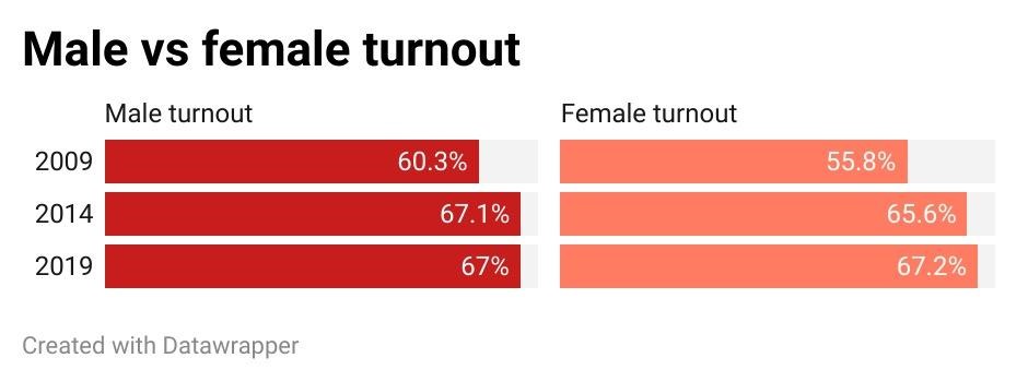 Female Voter Turnout Surpasses Male in LS Polls