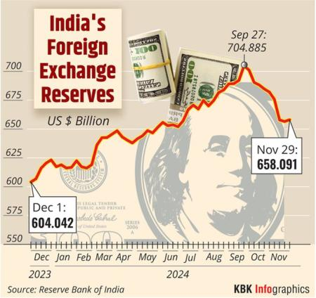 India’s Forex Reserves Rise to $658.1 Billion