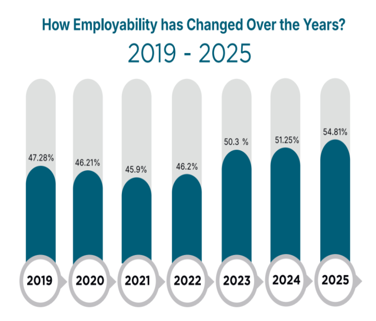 India Skills Report 2025 Highlights Employability Growth