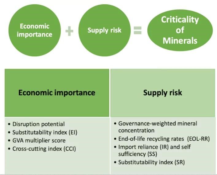 India’s Reliance on China for Critical Minerals