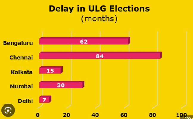 Align local Body elections with Simultaneous Elections 