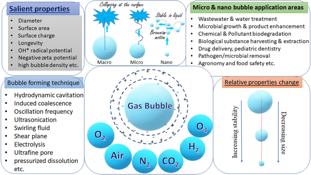 Nanobubble Technology Revolutionizes Water Treatment and Industries