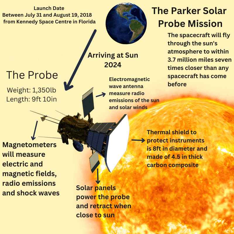 Parker Solar Probe: Closest-Ever Approach to Sun