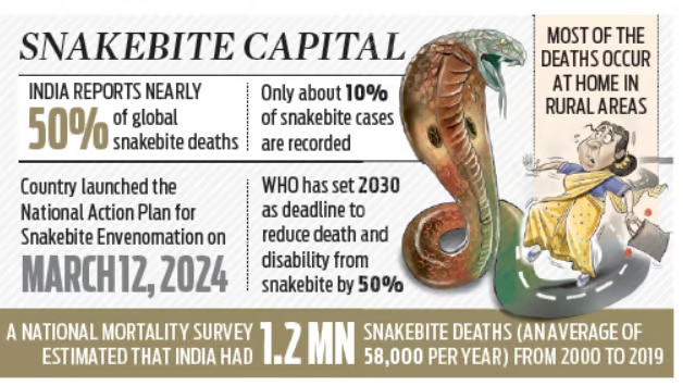 Centre Urges States to Notify Snakebite Cases