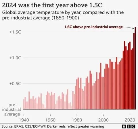 2024 Breaks 1.5°C Threshold, Warming Trends Accelerate