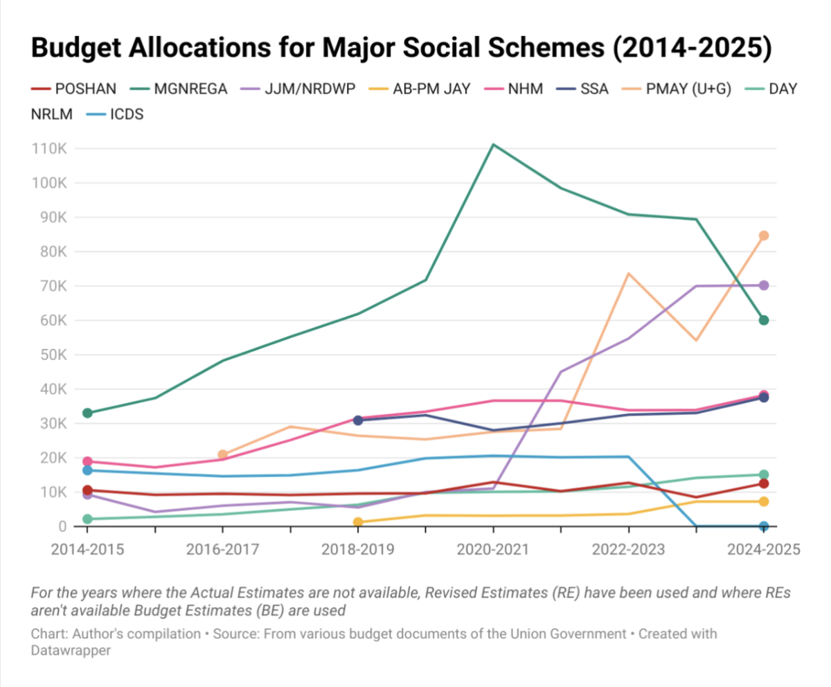 Budget 2025: New Schemes and Reduced Allocations