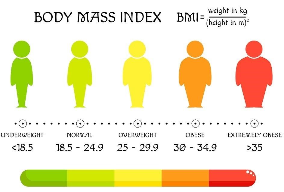 India Updates Obesity Guidelines, Replaces "Overweight" Term