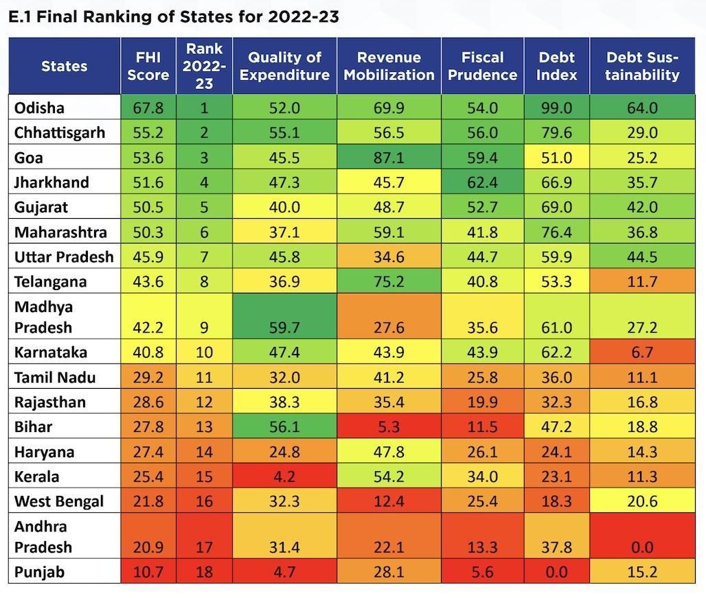 Odisha Tops NITI Aayog’s Fiscal Health Index