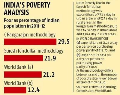 Is Poverty Being Underestimated in India?