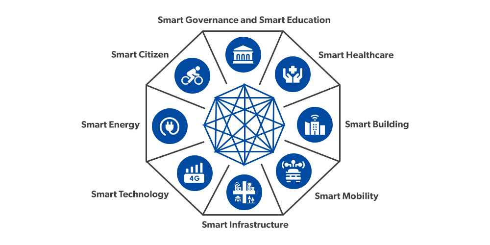 Smart Cities Mission: Vision, Challenges, and Missed Goals