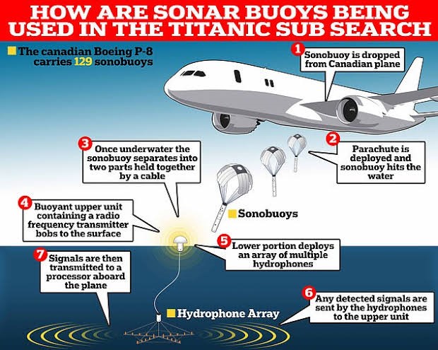 SONOBUOYS: ENHANCING UNDERSEA DOMAIN AWARENESS