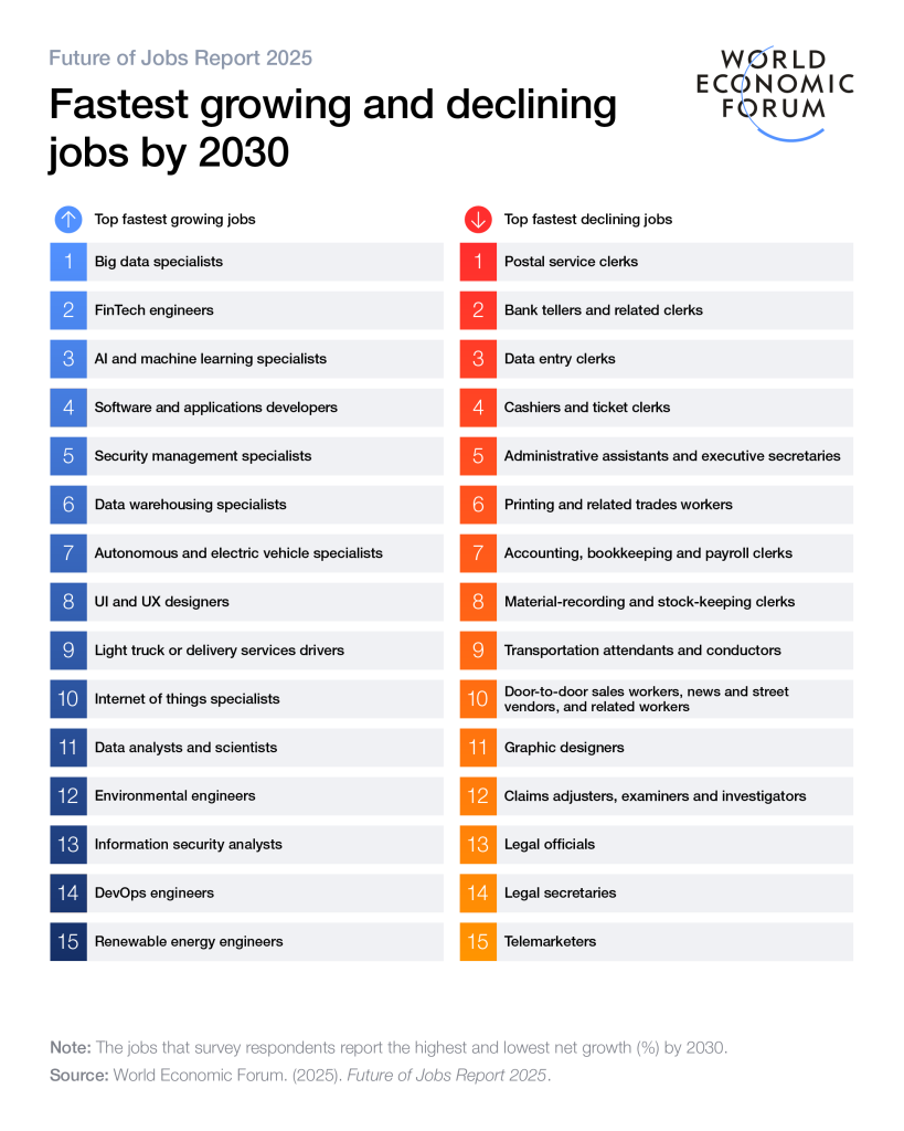 WEF Report Reveals Workforce Transformation by 2030