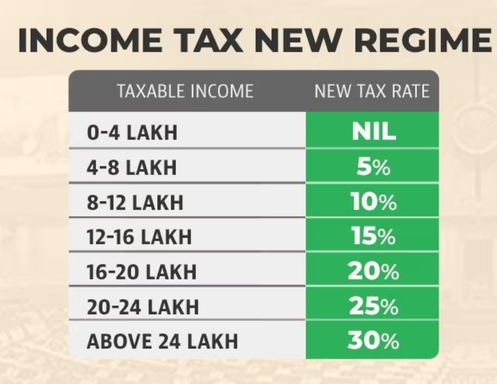 Nil Tax Slab Increased to ₹12 Lakh Limit