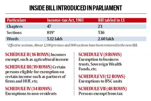 Income-tax Bill, 2025: Simplifying India's Direct Tax Framework