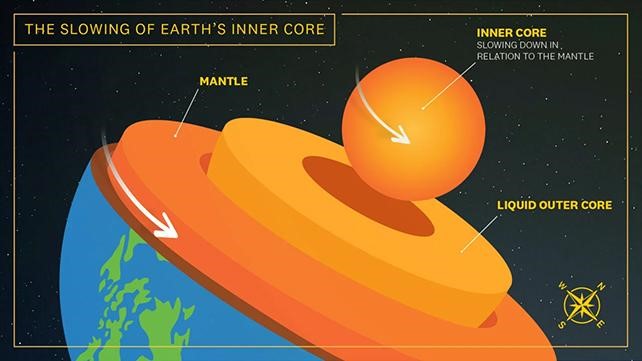 Earth’s Inner Core May Be Changing Shape, Study Finds