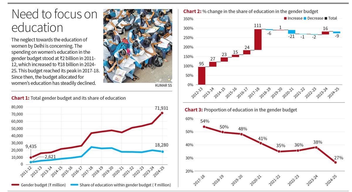 Declining Gender Budget and Impact on Women’s Education