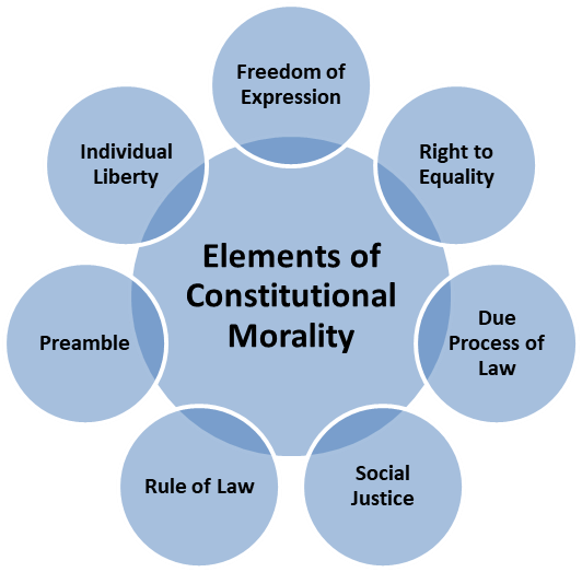 Constitutional Morality: Origins, Evolution, and Contemporary Relevance