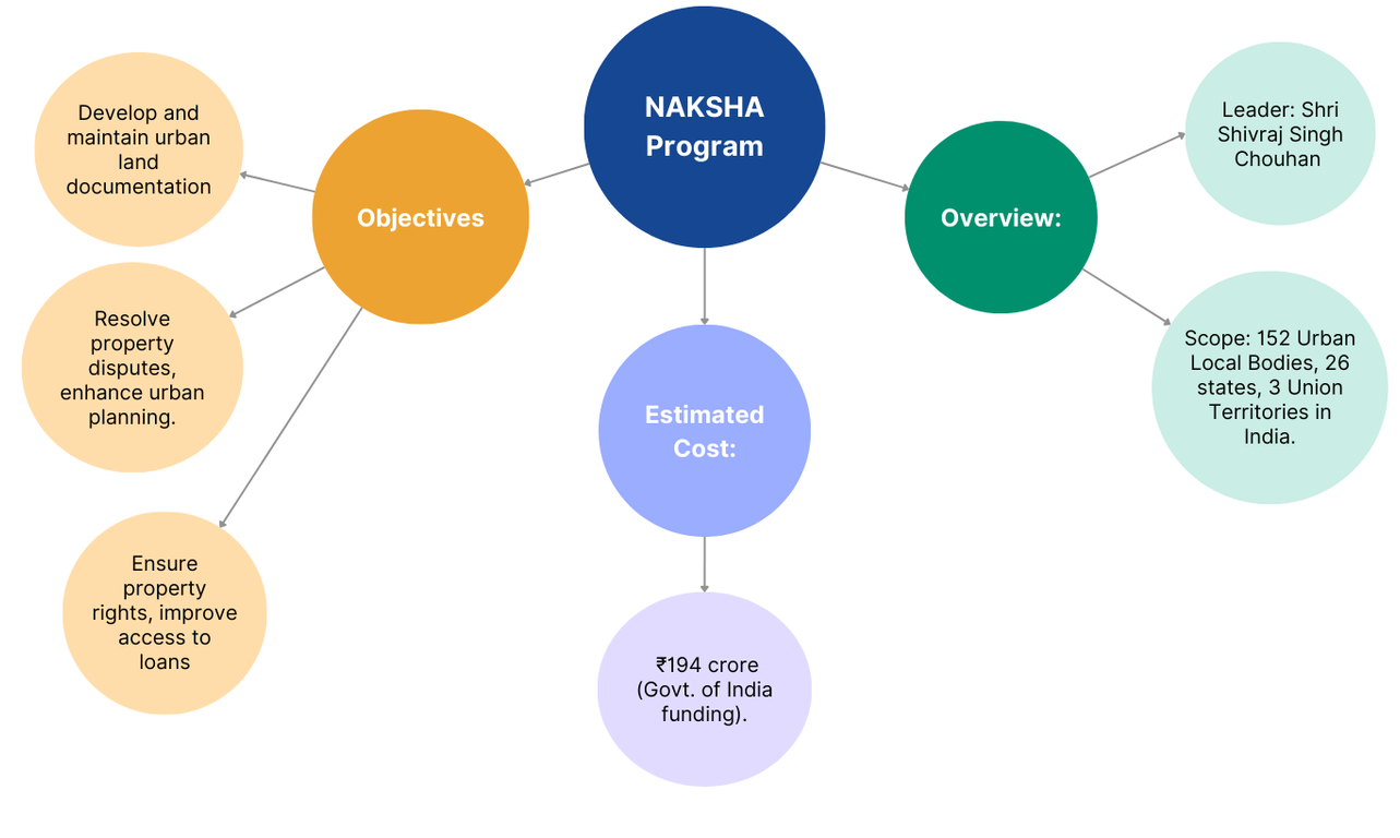 NAKSHA Programme: Transforming Urban Land Records with Geospatial Technology