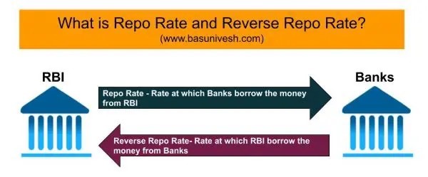 RBI Expected to Cut Repo Rate Amid Growth