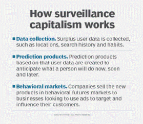 Surveillance Capitalism: The Threat to Privacy and Autonomy