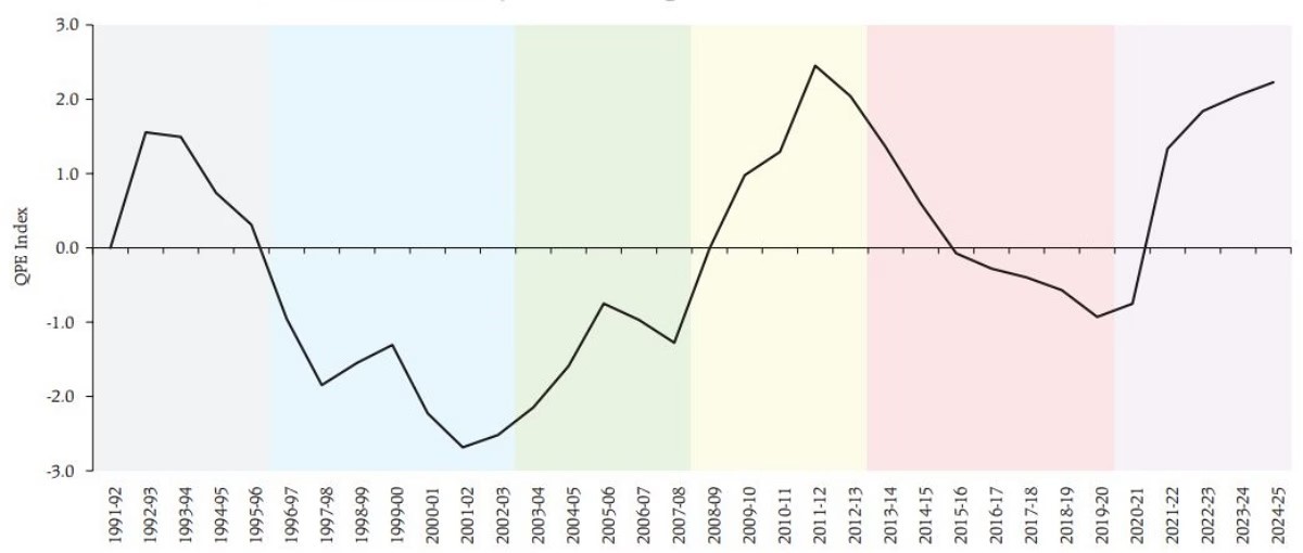 RBI’s Quality of Public Expenditure Index: Key Insights