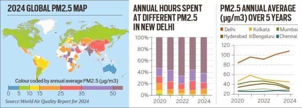 Delhi Named World's Most Polluted Capital in 2024