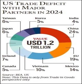 Trump Pushes for Weaker Dollar to Cut Trade Deficit