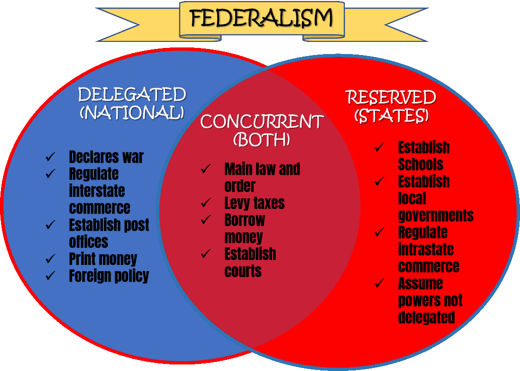 Federalism in India: Balancing Centre, State, and Party Interests