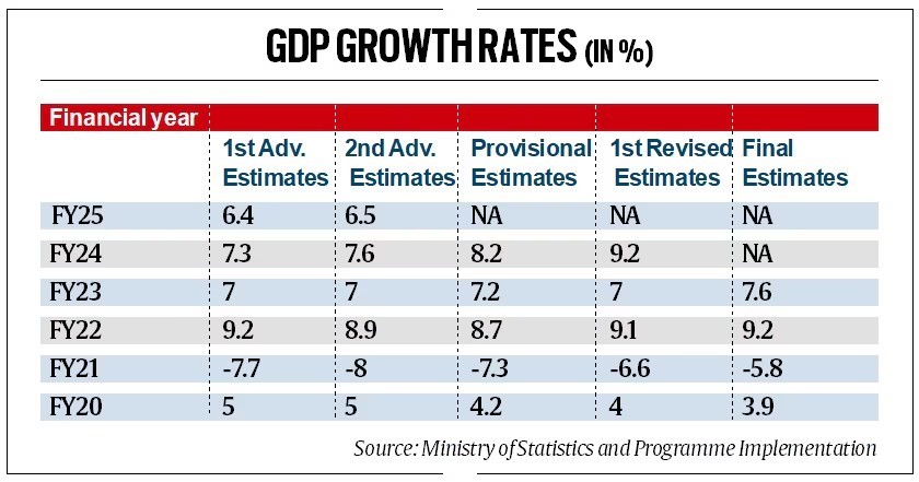 India's GDP Revisions: Key Changes and Economic Implications