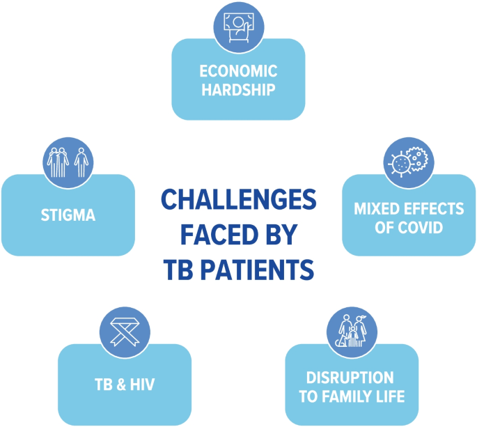 Gender Barriers in TB Treatment: Challenges and Solutions