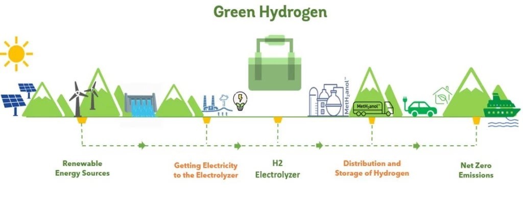 Green Energy Surpasses 42% in India’s Power Mix