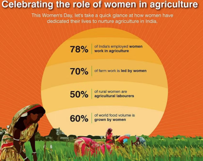 Rising Gender Divide in Agriculture