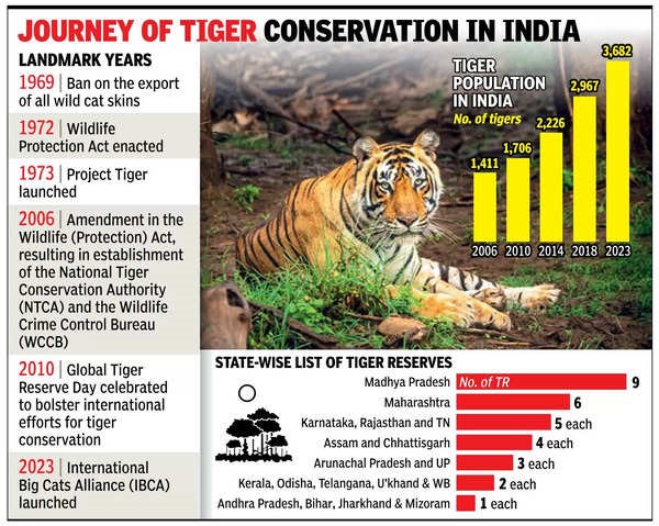 Madhav National Park Declared India’s 58th Tiger Reserve