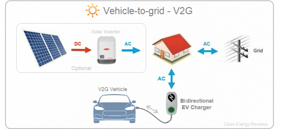 Vehicle-to-Grid Technology: Powering India’s EV Future