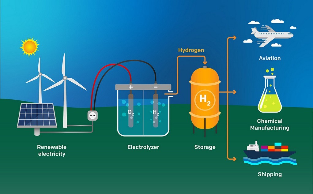 Hydrogen for Clean Energy