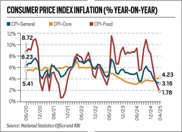 Core Inflation Trends Shape RBI's Rate Cut Decisions