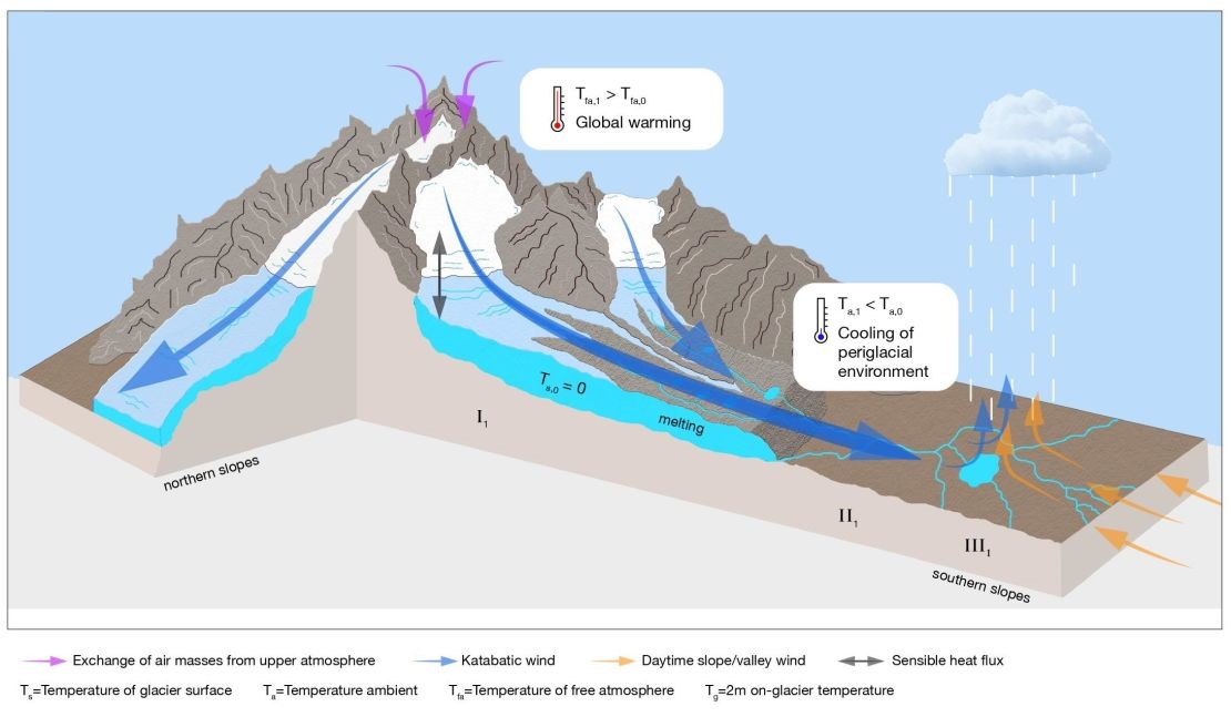 accelerated glacier decline