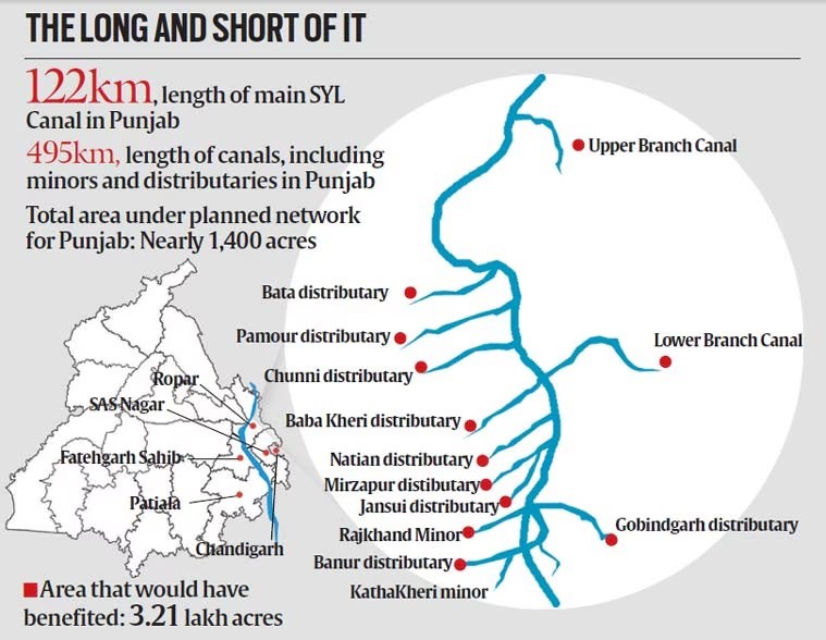 SC Criticises Punjab Over SYL Canal Land Issue