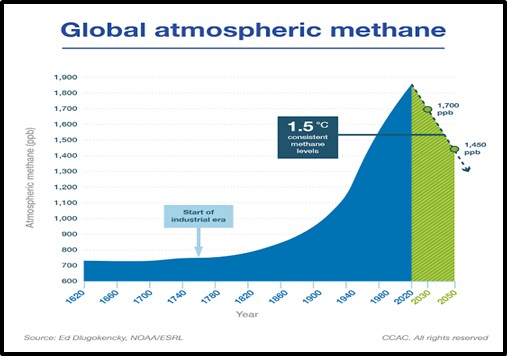 SIMPLE VALVE COULD SLASH METHANE EMISSIONS