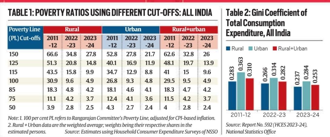 POVERTY DECLINES, GDP GROWTH DRIVES CHANGE