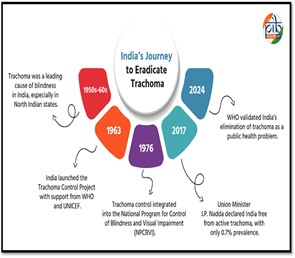 India Eliminates Trachoma as Public Health Threat