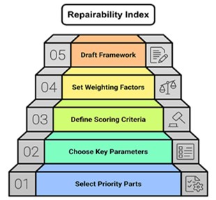 India Introduces Repairability Index for Electronics Sector