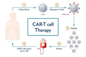 New Technique to Revolutionize Cancer Care