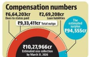 ₹95,000 Crore GST Compensation Fund Surplus by 2026