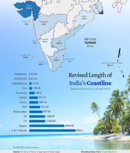 India’s Coastline Grows by 3,500 Kilometers